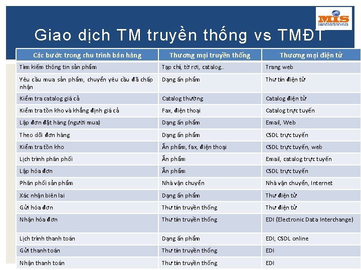 Giao dịch TM truyền thống vs TMĐT Các bước trong chu trình bán hàng