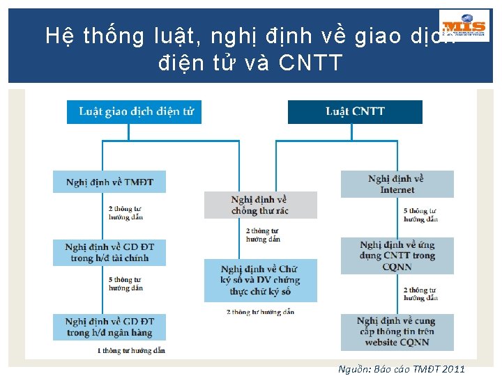 Hệ thống luật, nghị định về giao dịch điện tử và CNTT 14 Nguồn: