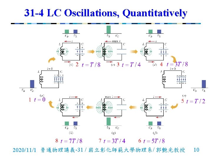 31 -4 LC Oscillations, Quantitatively 2020/11/1 普通物理講義-31 / 國立彰化師範大學物理系/ 郭艷光教授 10 