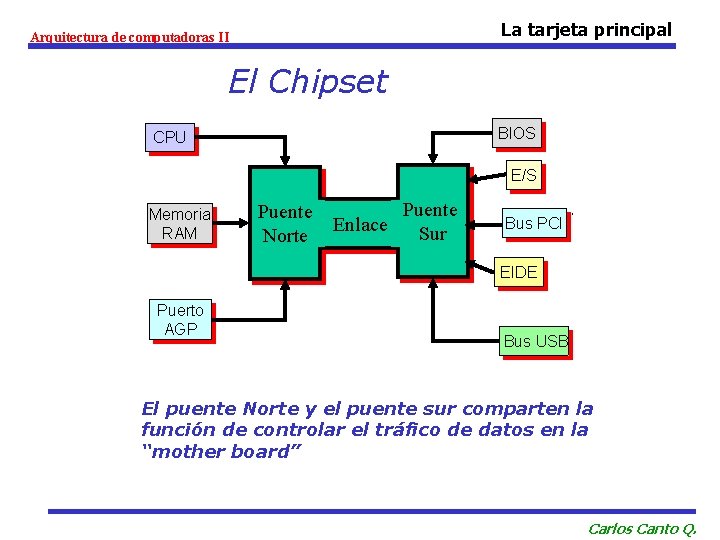 La tarjeta principal Arquitectura de computadoras II El Chipset BIOS CPU E/S Memoria RAM