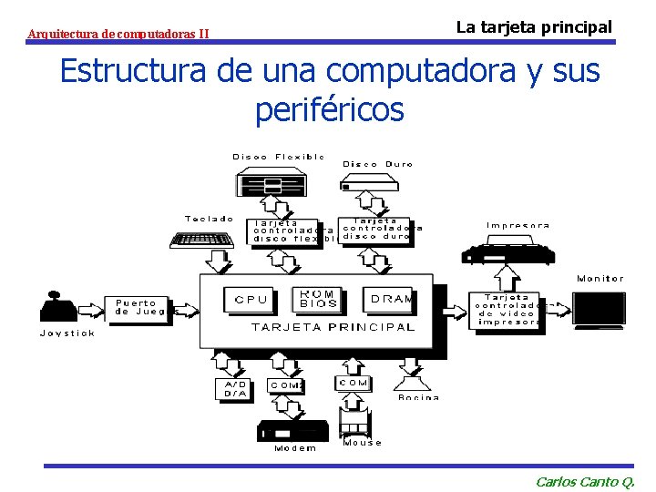 Arquitectura de computadoras II La tarjeta principal Estructura de una computadora y sus periféricos