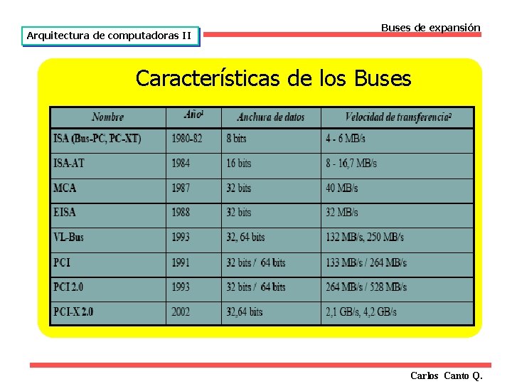 Arquitectura de computadoras II Buses de expansión Características de los Buses Carlos Canto Q.