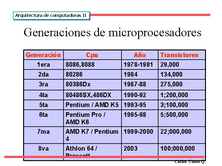 Arquitectura de computadoras II Generaciones de microprocesadores Generación Cpu Año Transistores 1 era 8086,