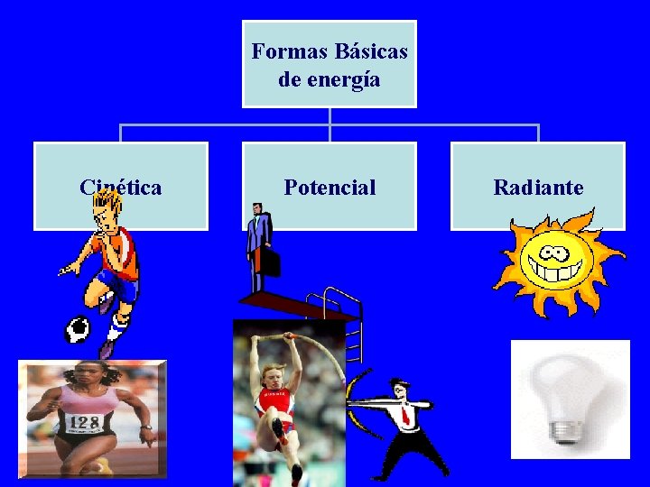 Formas Básicas de energía Cinética Potencial Radiante 