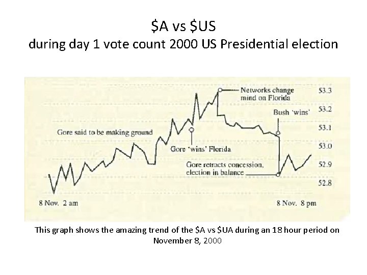 $A vs $US during day 1 vote count 2000 US Presidential election • .