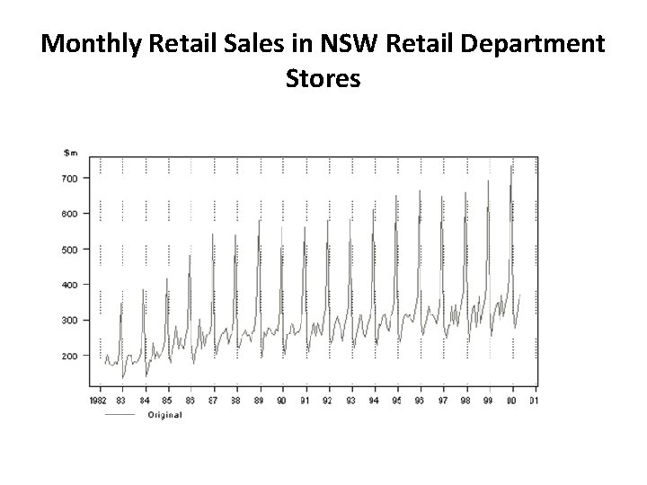 Monthly Retail Sales in NSW Retail Department Stores 