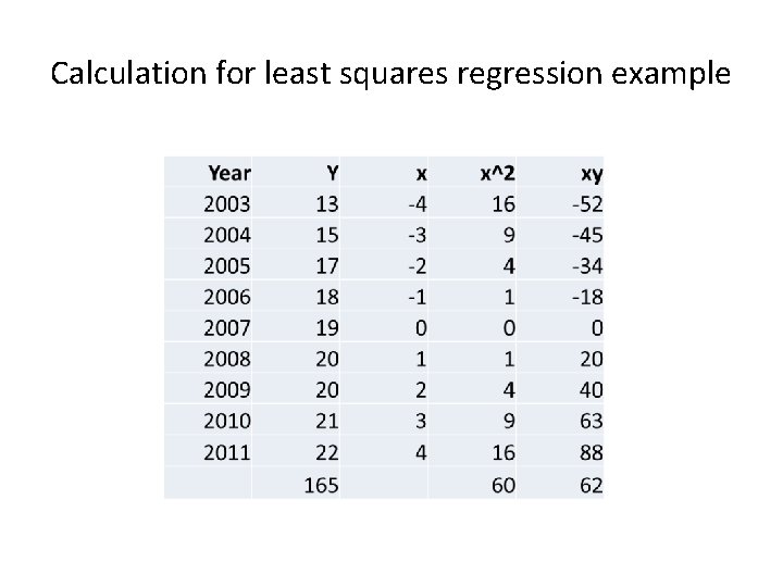 Calculation for least squares regression example. 