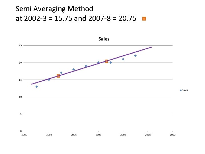 Semi Averaging Method at 2002 -3 = 15. 75 and 2007 -8 = 20.