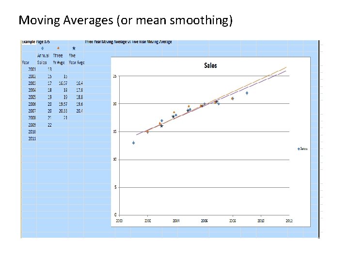 Moving Averages (or mean smoothing) 