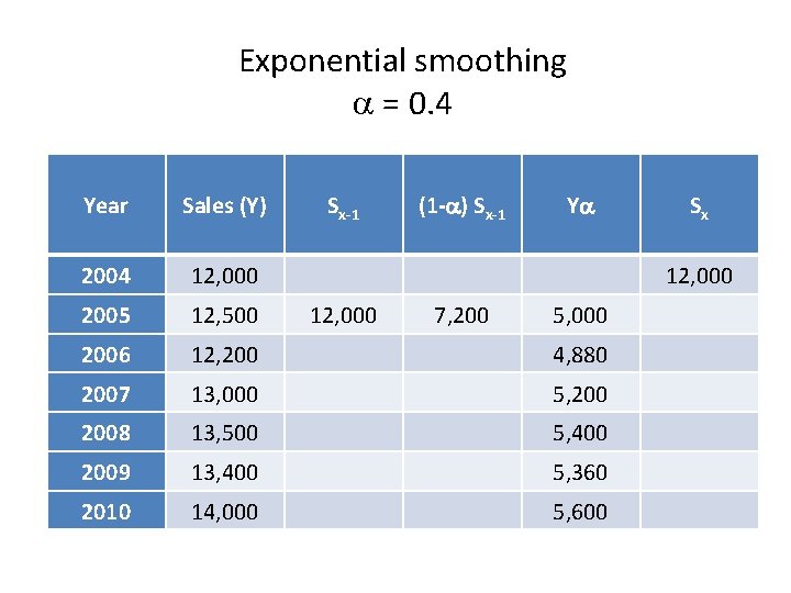 Exponential smoothing = 0. 4 Year Sales (Y) Sx-1 (1 - ) Sx-1 Y