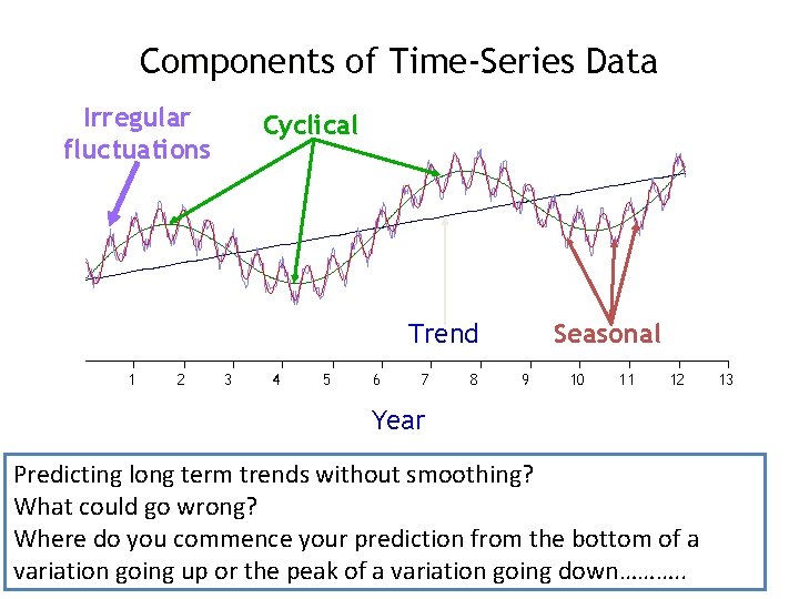 Components of Time-Series Data Irregular fluctuations Cyclical Trend 1 2 3 4 5 6