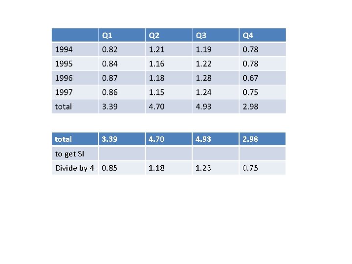 . total 3. 39 4. 70 4. 93 2. 98 Divide by 4 0.