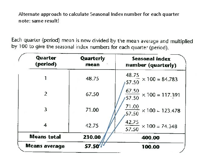 Alternate approach to calculate Seasonal Index number for each quarter note: same result! 