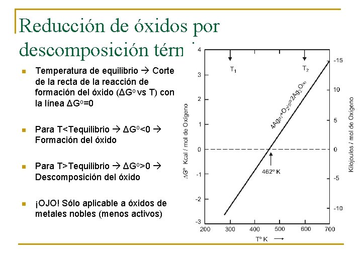 Reducción de óxidos por descomposición térmica n Temperatura de equilibrio Corte de la recta Reducción de óxidos por descomposición térmica n Temperatura de equilibrio Corte de la recta