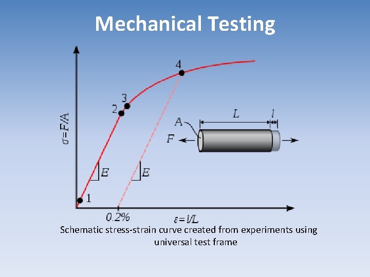 Mechanical Testing Schematic stress-strain curve created from experiments using universal test frame 