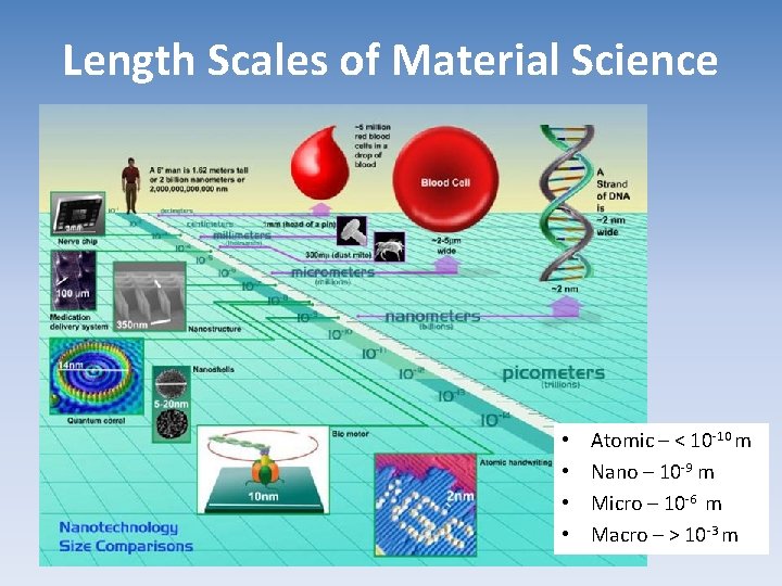 Length Scales of Material Science • • Atomic – < 10 -10 m Nano