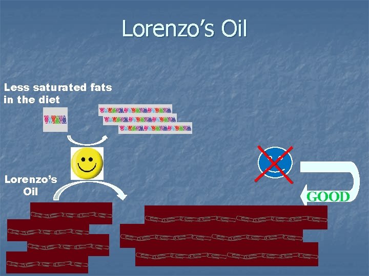 Lorenzo’s Oil Less saturated fats in the diet Lorenzo’s Oil GOOD 