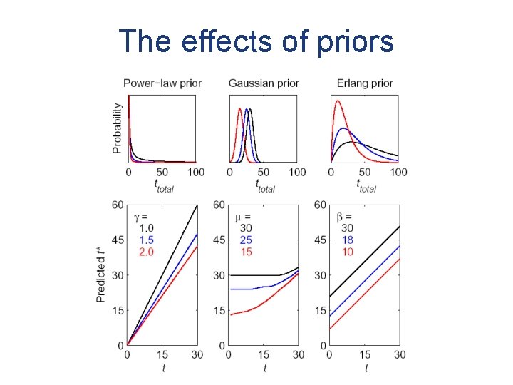 The effects of priors 