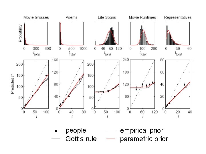 people Gott’s rule empirical prior parametric prior 