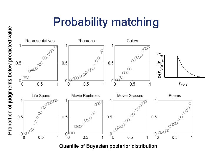 p(ttotal|tpast) Proportion of judgments below predicted value Probability matching ttotal Quantile of Bayesian posterior