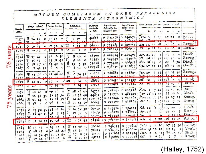 (Halley, 1752) 75 years 76 years 