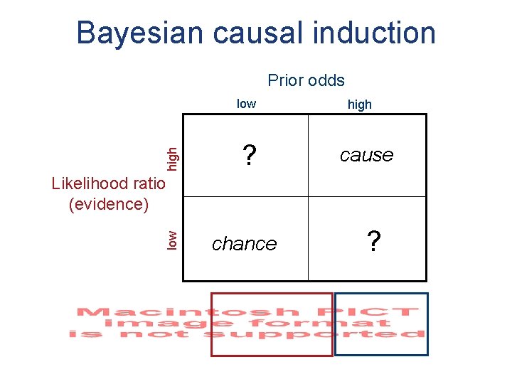 Bayesian causal induction Prior odds high low ? high cause low Likelihood ratio (evidence)