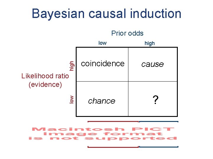 Bayesian causal induction Prior odds high low coincidence high cause low Likelihood ratio (evidence)
