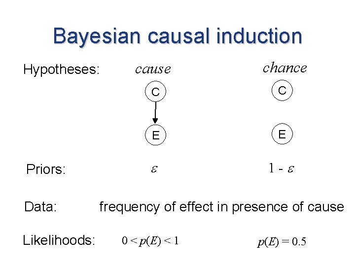 Bayesian causal induction Hypotheses: Priors: Data: Likelihoods: cause chance C C E E 1