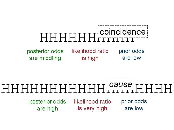 coincidence HHHHH posterior odds are middling prior odds are low likelihood ratio is high