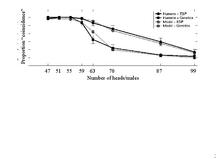 Proportion “coincidence” 55 59 47 51 55 59 63 70 Number of heads/males 87