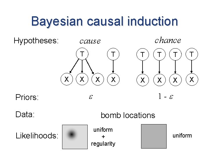 Bayesian causal induction T X Priors: Data: Likelihoods: chance cause Hypotheses: X X T