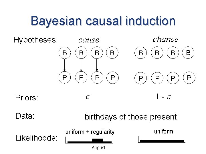 Bayesian causal induction chance cause Hypotheses: B B B B P P P P