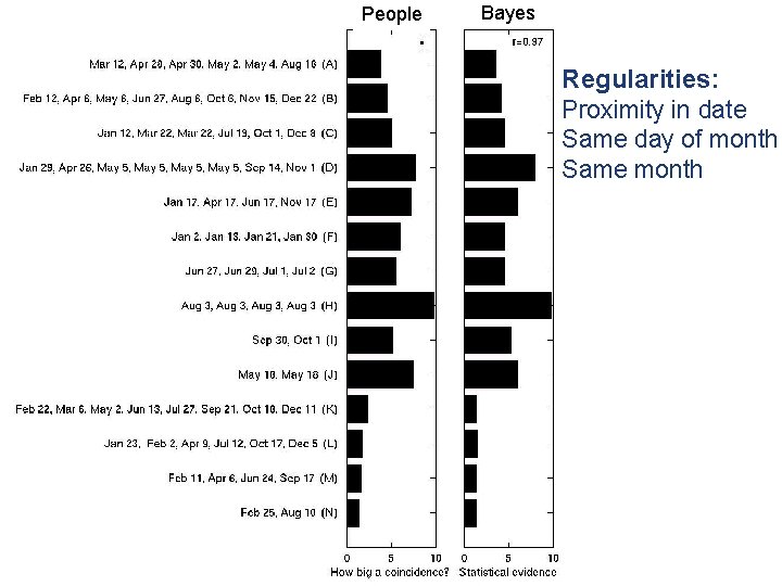People Bayes Regularities: Proximity in date Same day of month Same month 