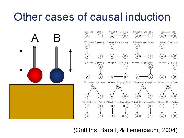 Other cases of causal induction A B (Griffiths, Baraff, & Tenenbaum, 2004) 