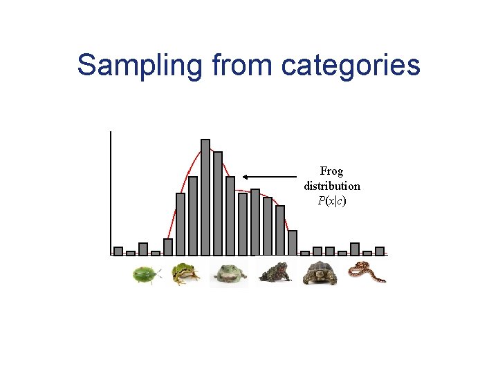 Sampling from categories Frog distribution P(x|c) 