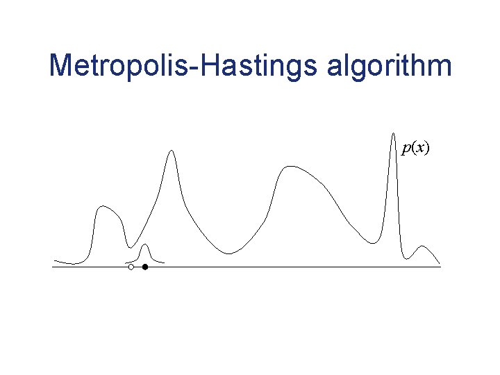 Metropolis-Hastings algorithm p(x) 