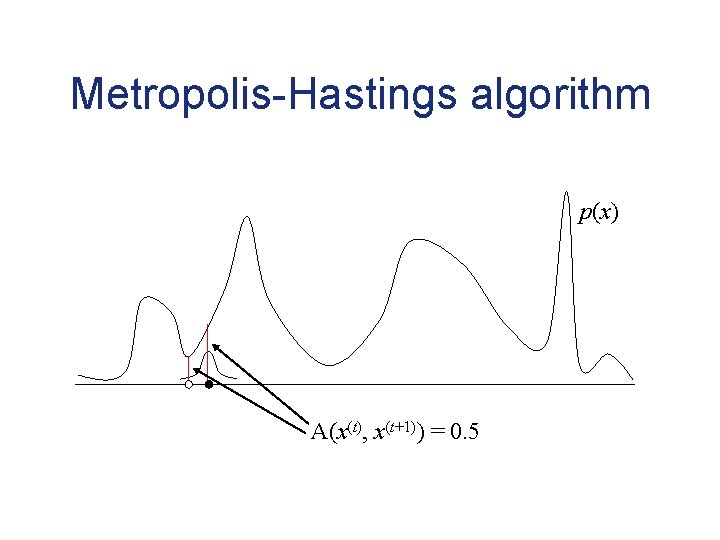 Metropolis-Hastings algorithm p(x) A(x(t), x(t+1)) = 0. 5 