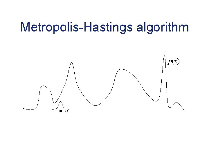 Metropolis-Hastings algorithm p(x) 