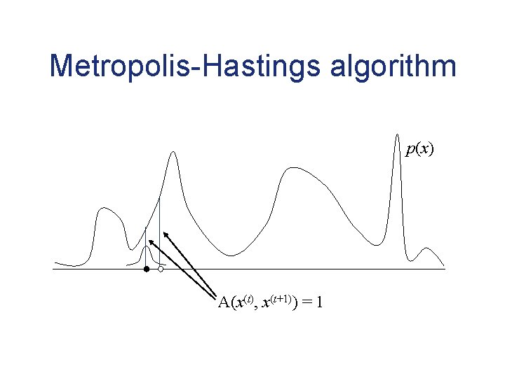 Metropolis-Hastings algorithm p(x) A(x(t), x(t+1)) = 1 