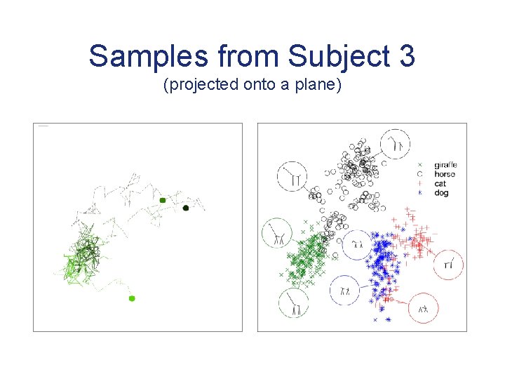 Samples from Subject 3 (projected onto a plane) 