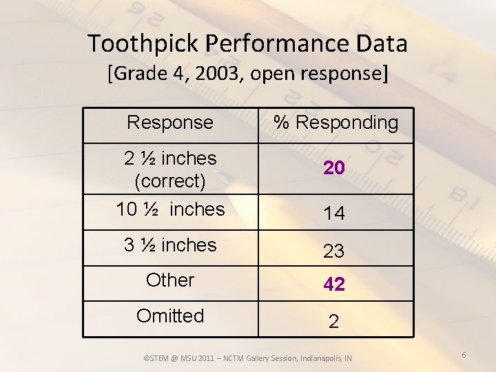 Toothpick Performance Data [Grade 4, 2003, open response] Response 2 ½ inches (correct) 10