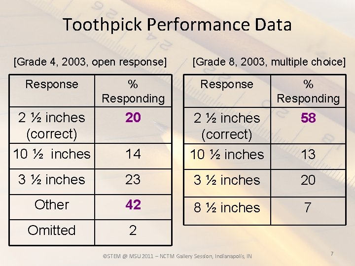Toothpick Performance Data [Grade 4, 2003, open response] [Grade 8, 2003, multiple choice] Response