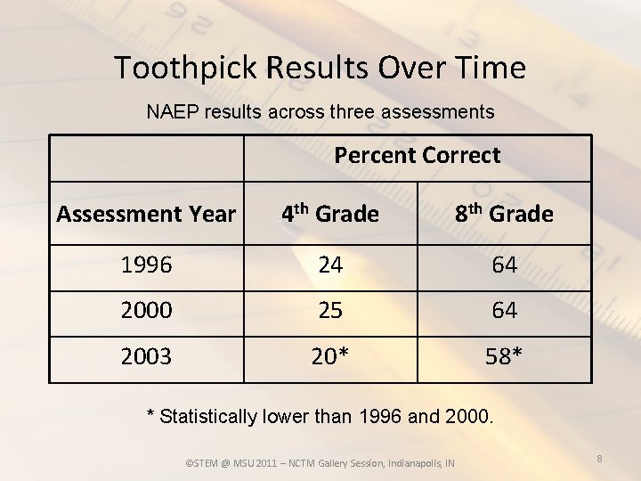 Toothpick Results Over Time NAEP results across three assessments Percent Correct Assessment Year 4