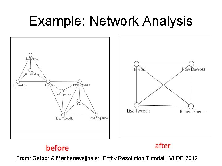 Example: Network Analysis From: Getoor & Machanavajjhala: “Entity Resolution Tutorial”, VLDB 2012 Example: Network Analysis From: Getoor & Machanavajjhala: “Entity Resolution Tutorial”, VLDB 2012