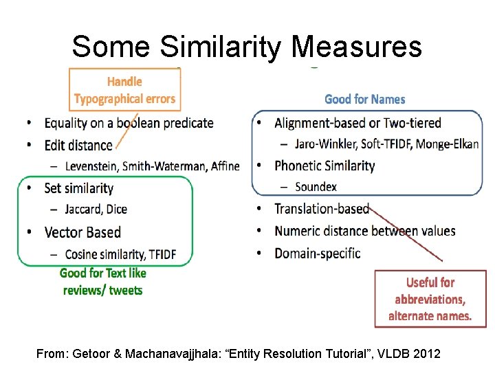 Some Similarity Measures From: Getoor & Machanavajjhala: “Entity Resolution Tutorial”, VLDB 2012 Some Similarity Measures From: Getoor & Machanavajjhala: “Entity Resolution Tutorial”, VLDB 2012