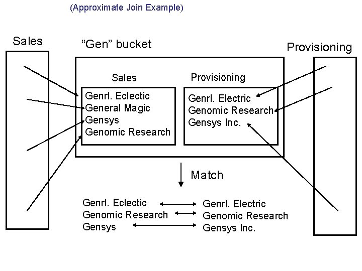 (Approximate Join Example) Sales “Gen” bucket Sales Genrl. Eclectic General Magic Gensys Genomic Research (Approximate Join Example) Sales “Gen” bucket Sales Genrl. Eclectic General Magic Gensys Genomic Research