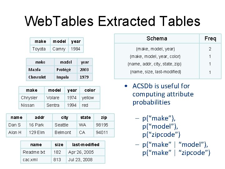 ACSDb Recovered Relations Web. Tables Extracted Tables make model year Toyota Camry 1984 make ACSDb Recovered Relations Web. Tables Extracted Tables make model year Toyota Camry 1984 make