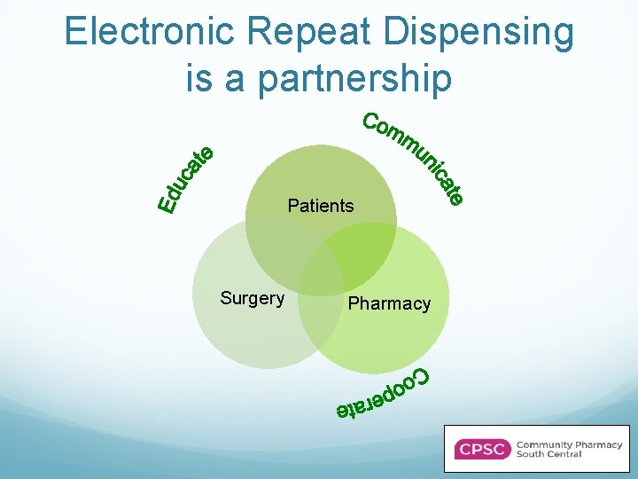 Electronic Repeat Dispensing is a partnership Patients Surgery Pharmacy 