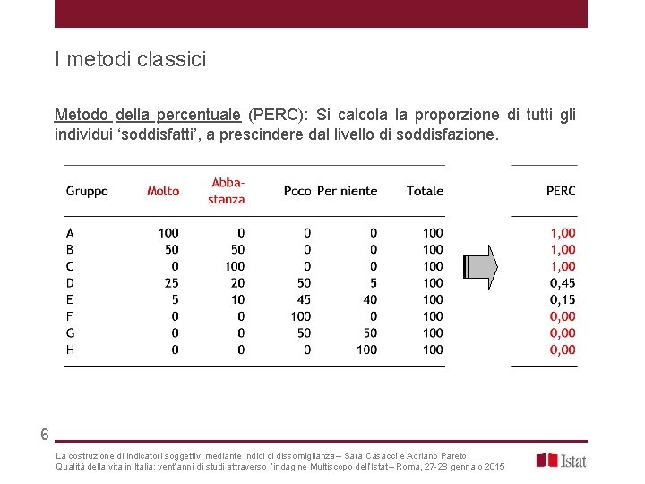 I metodi classici Metodo della percentuale (PERC): Si calcola la proporzione di tutti gli