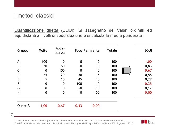 I metodi classici Quantificazione diretta (EQUI): Si assegnano dei valori ordinati ed equidistanti ai